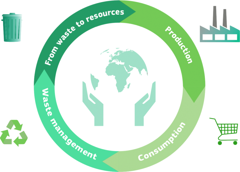 What is the Circular Economy? Green Choices